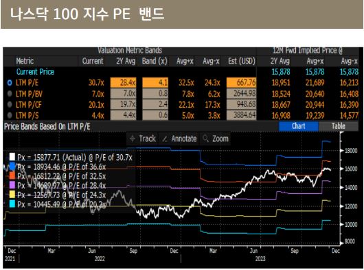 나스닥100 지수의 pe 밴드.